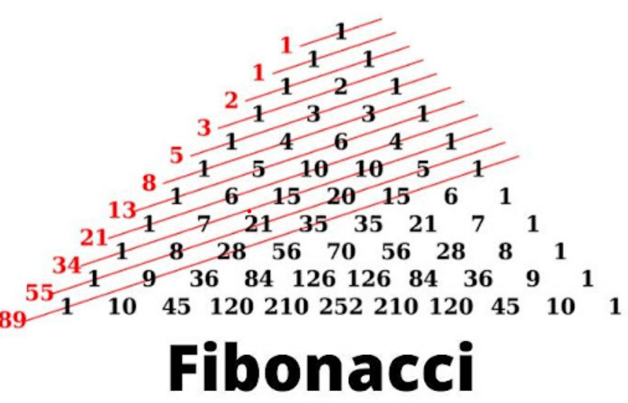 Chiến thuật quản lý vốn: Phương pháp Fibonacci